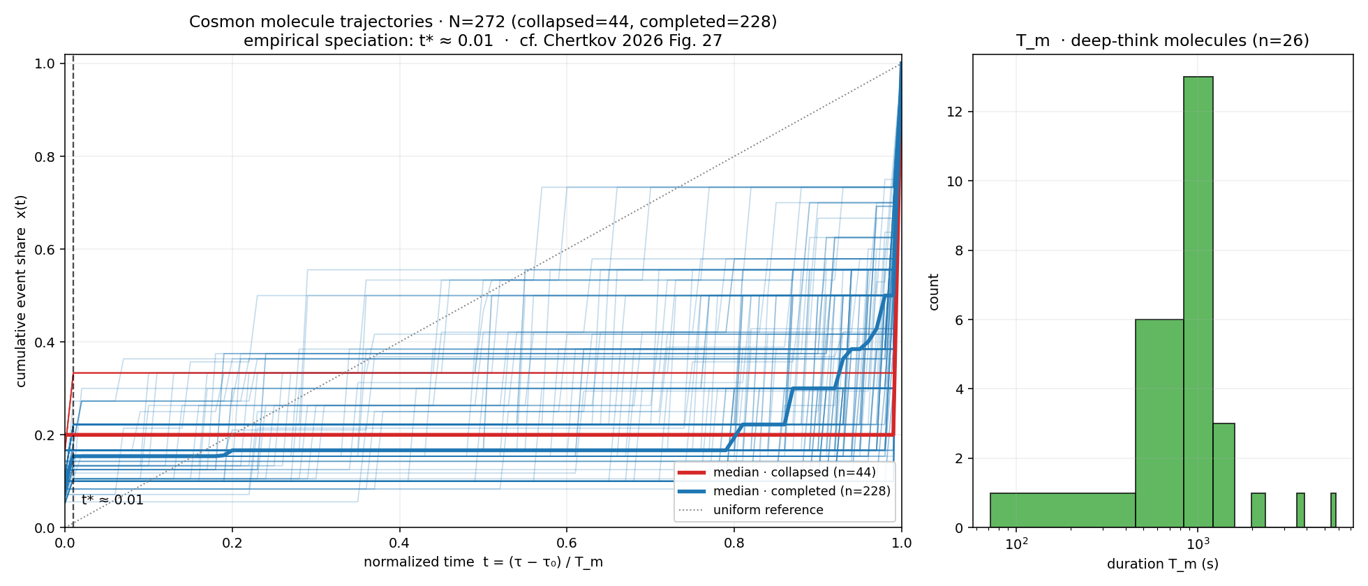 speciation v0 — 272 agent trajectories, colored by terminal fate
